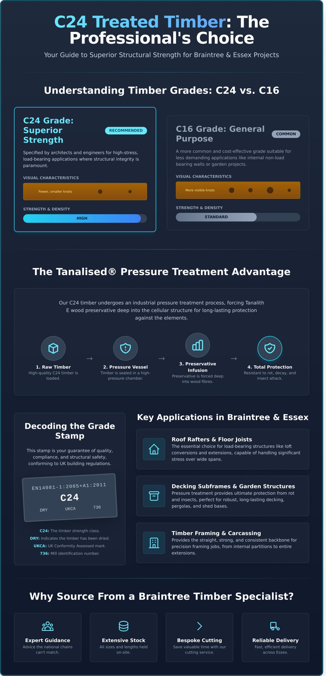 Your Premier Source for C24 Treated Timber in Braintree