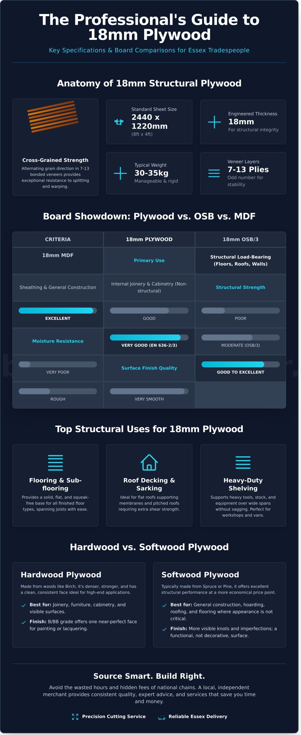 18mm Plywood in Braintree: The Ultimate Guide for Essex Trades & DIY