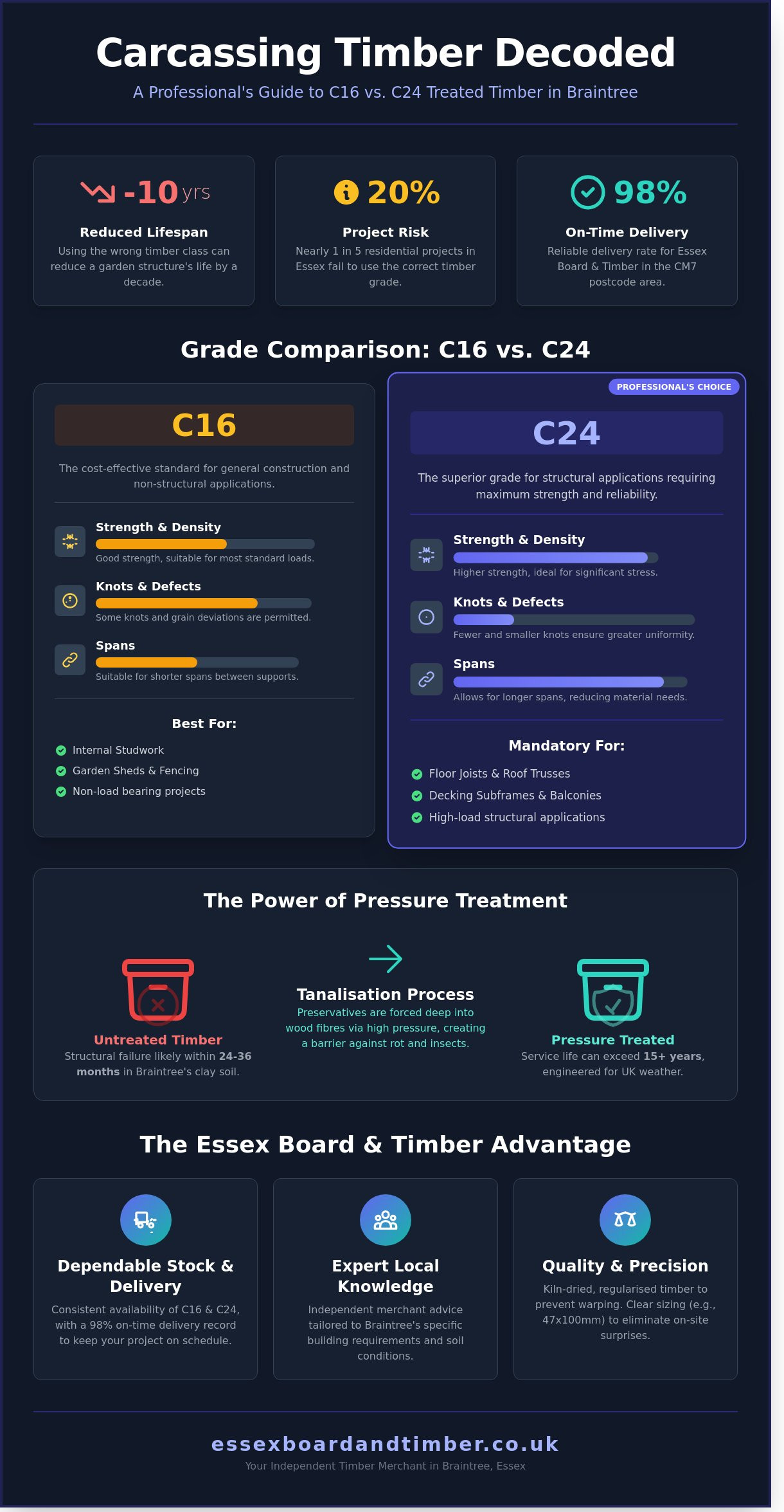 4x2 Treated Timber in Braintree: The Ultimate Buyer’s Guide for 2026