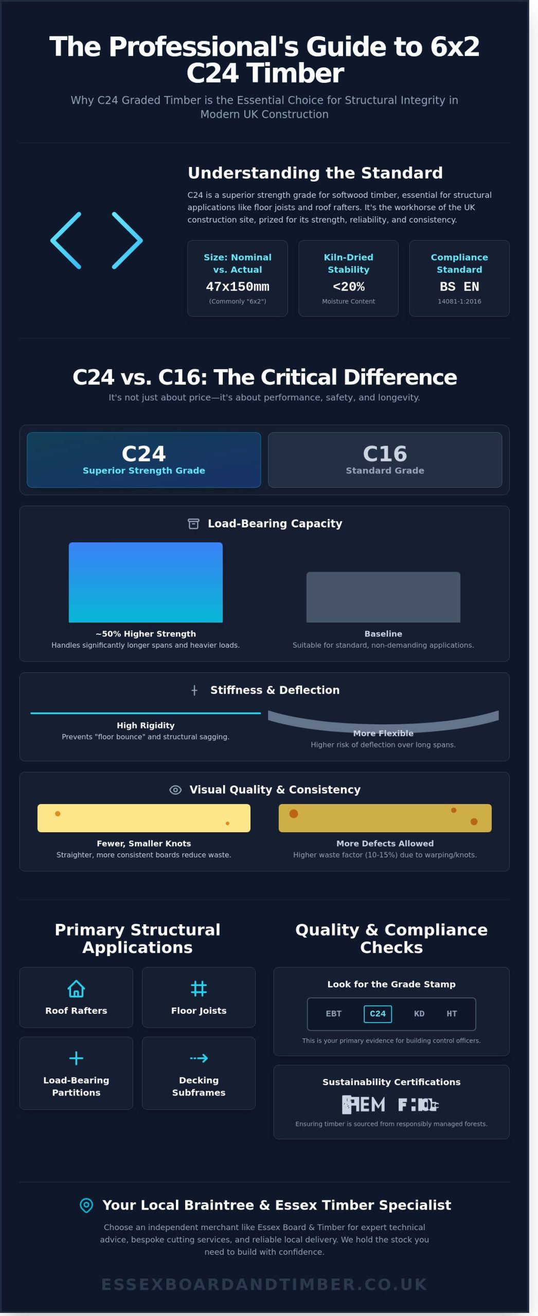 Buying 6x2 C24 Timber in Braintree: The Professional Merchant’s Guide