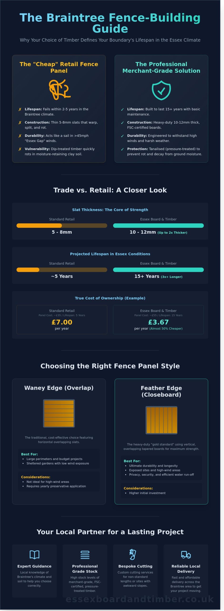 Fence Panels in Braintree: The Ultimate Guide to Quality Garden Fencing