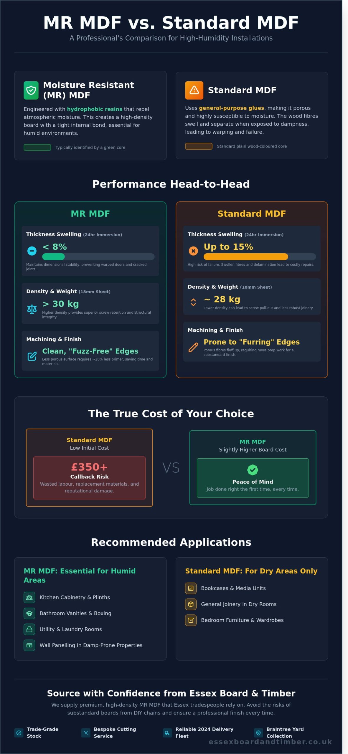 Moisture Resistant MDF in Essex: A Trade Buyer’s Guide to MR MDF