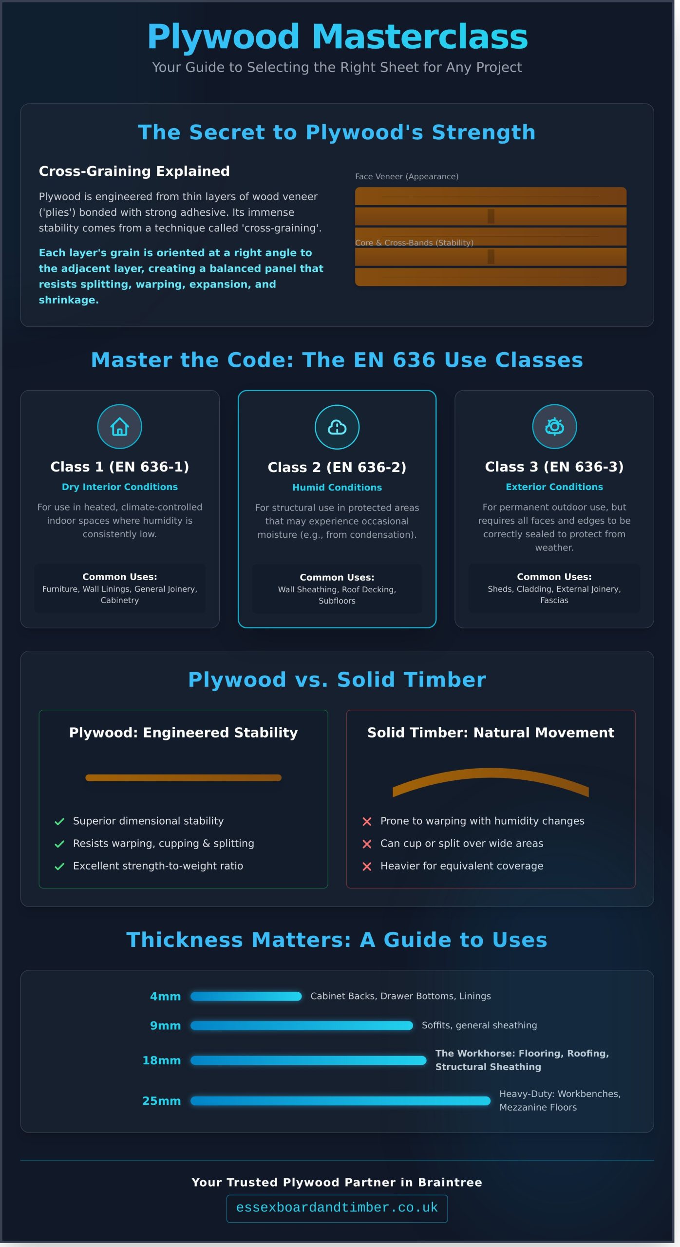 Plywood Supplies in Braintree: The Complete Guide for Essex Trades & DIY