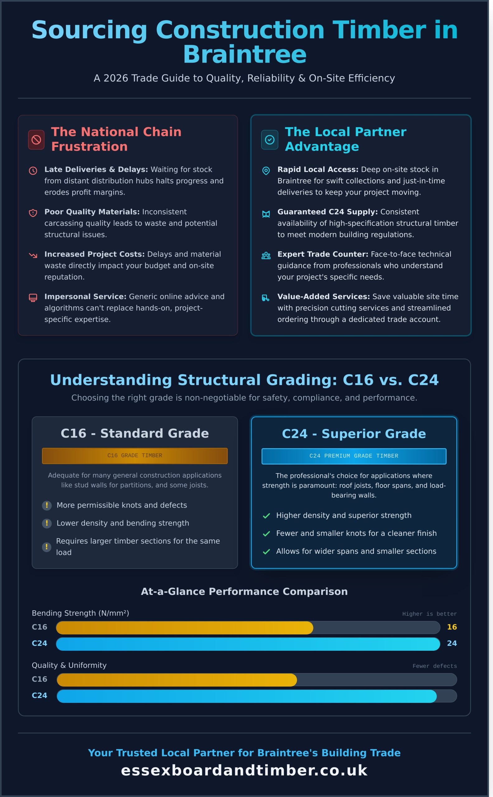 Reliable Construction Timber Supplier in Braintree, Essex: The 2026 Trade Guide