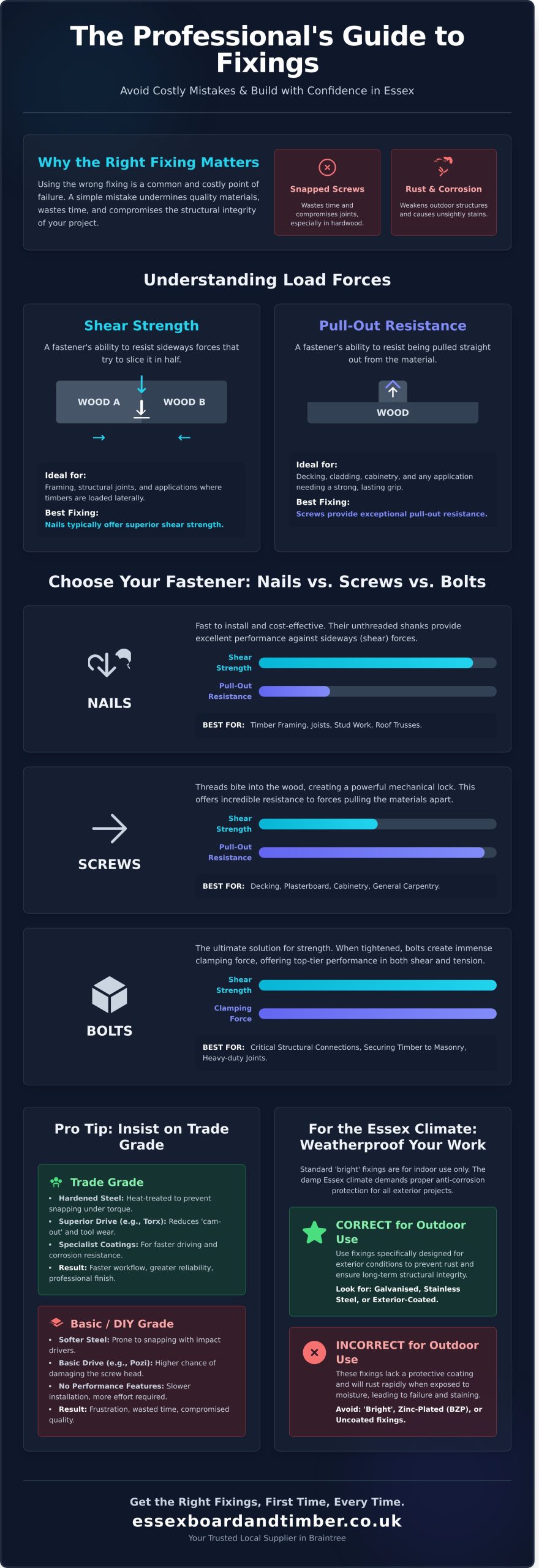 Screws, Nails and Bolts in Braintree: A Guide to Essential Construction Fixings