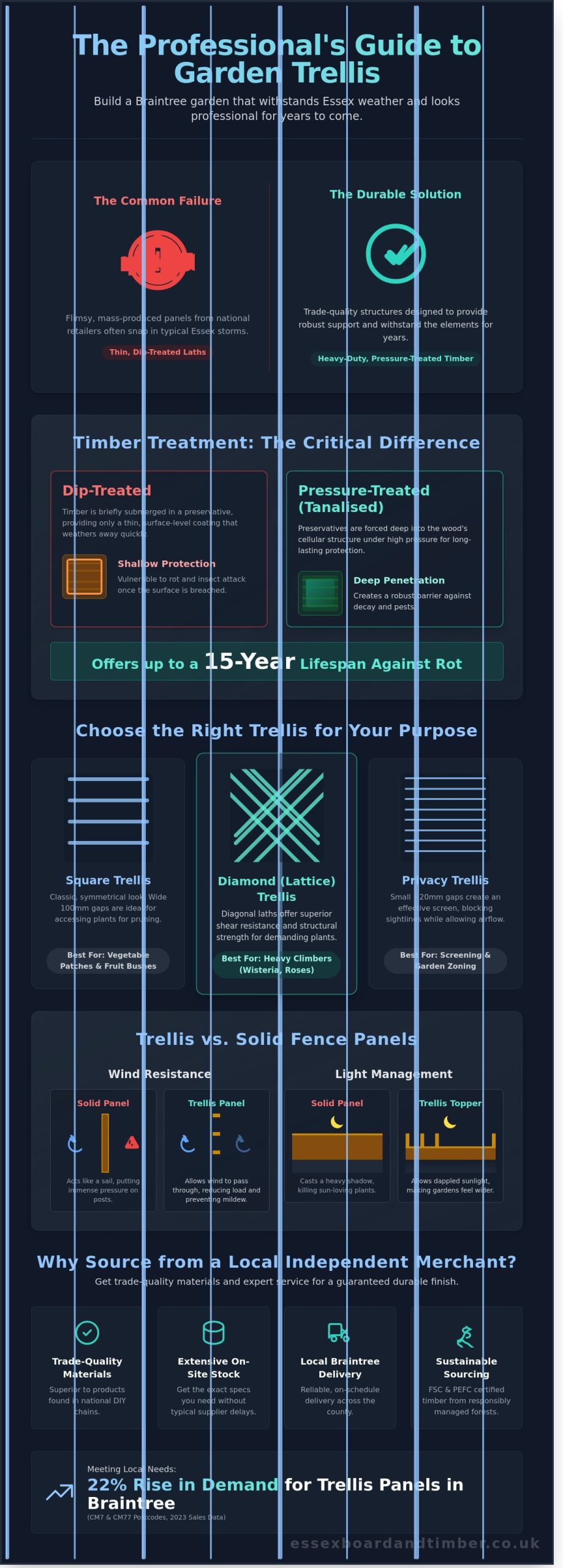 Trellis Panels in Braintree: The Complete Guide to Durable Garden Screening