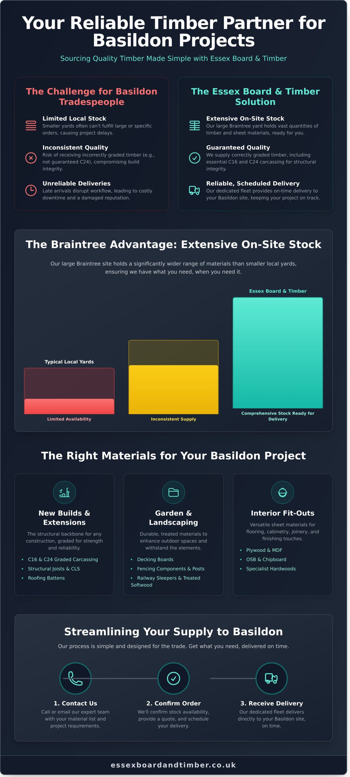 Your Reliable Timber Supplier for Basildon Projects | Essex Board & Timber