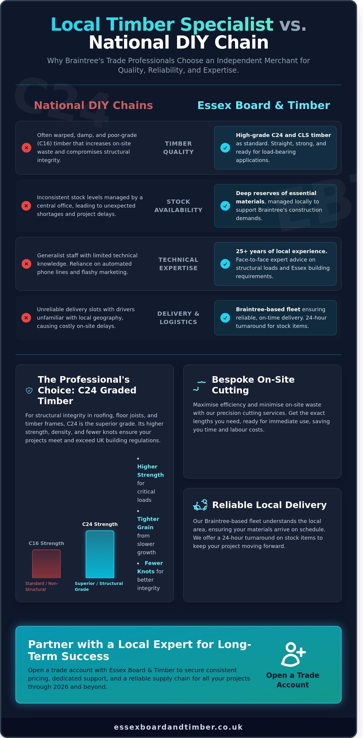 Local Timber Suppliers in Braintree: Why Essex Board & Timber is the Professional Choice for 2026