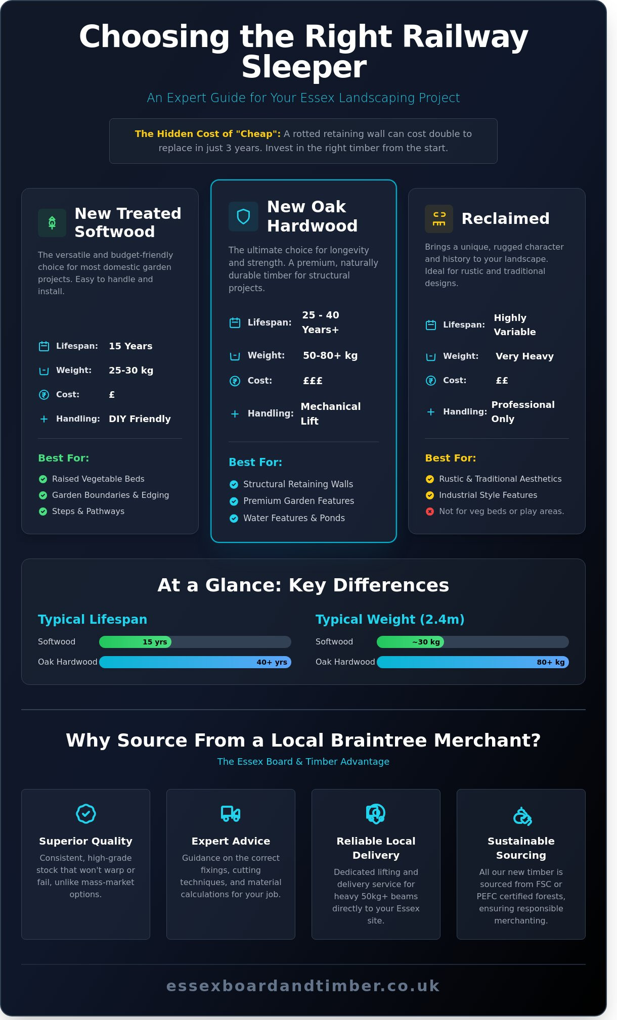 Railway Sleepers for Sale in Essex: The Braintree Buyer’s Guide (2026)