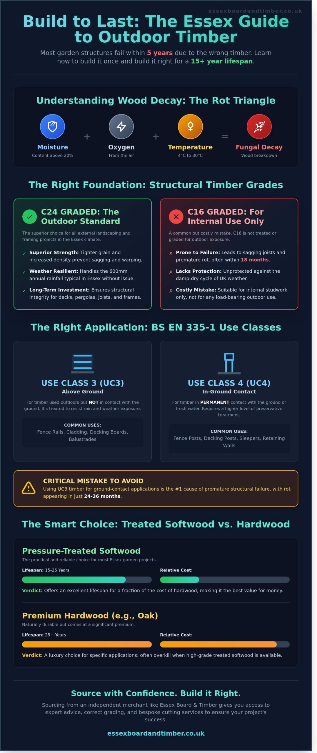 What Timber for Outdoor Use in the UK? A Braintree Expert Guide