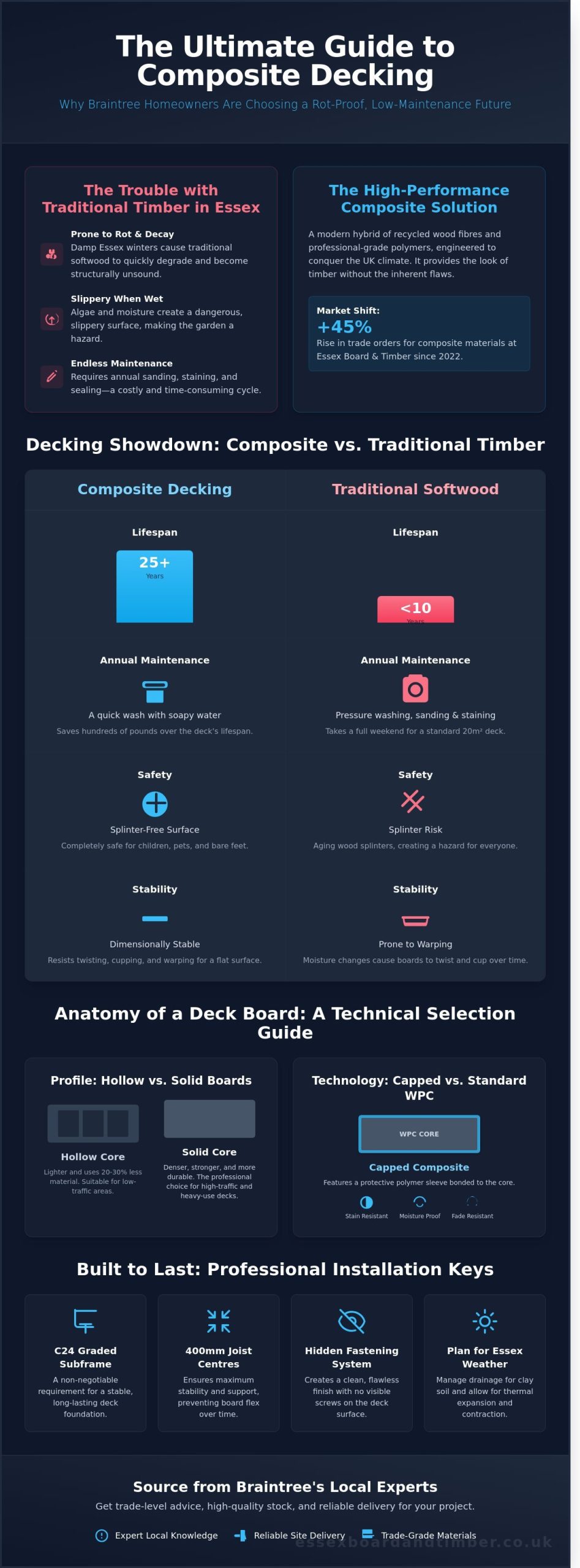 Composite Decking in Braintree: The Ultimate Guide for Essex Gardens