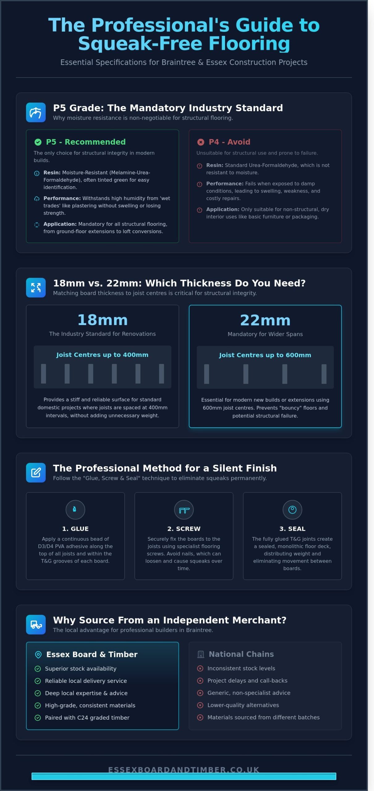 Chipboard Flooring in Braintree: A Trade Guide to P5 Sheet Materials