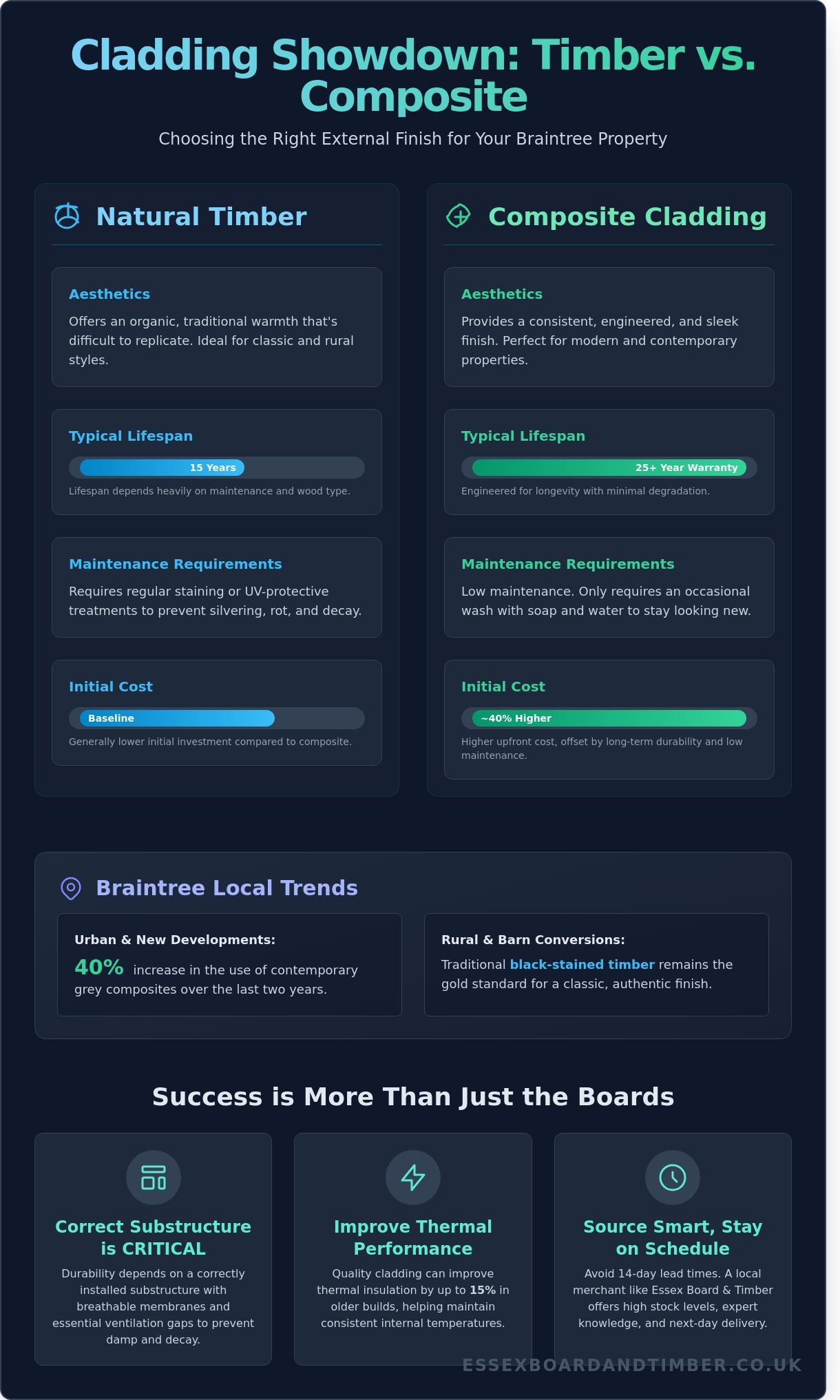 High-Quality Cladding in Braintree: The Ultimate Guide for Essex Trades and DIY