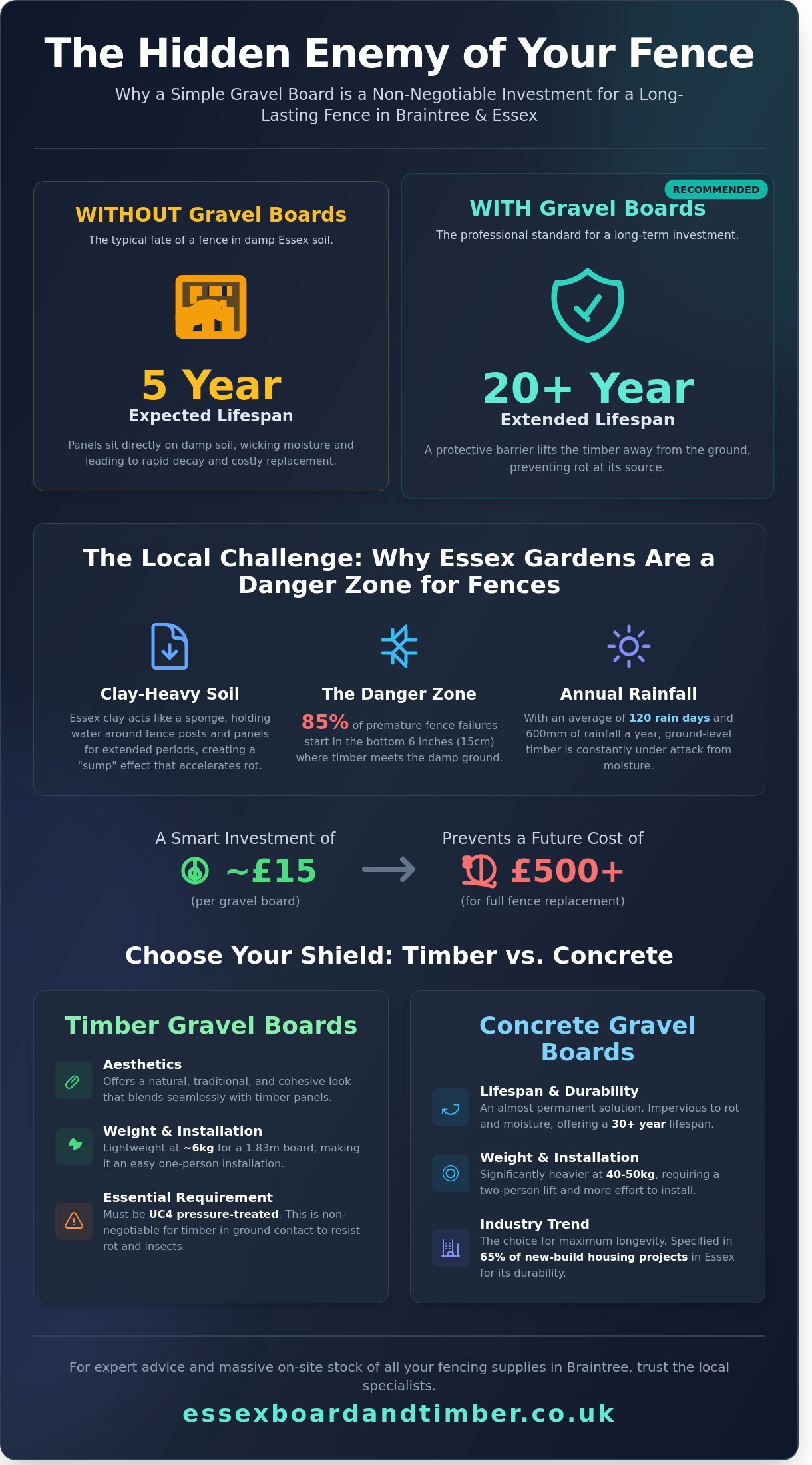 Gravel Boards in Braintree: The Essential Guide to Protecting Your Essex Fencing