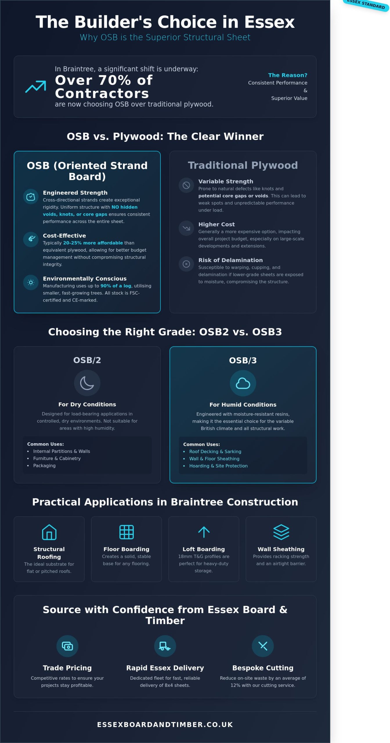 OSB Board in Braintree: A Guide to Structural Sheet Materials