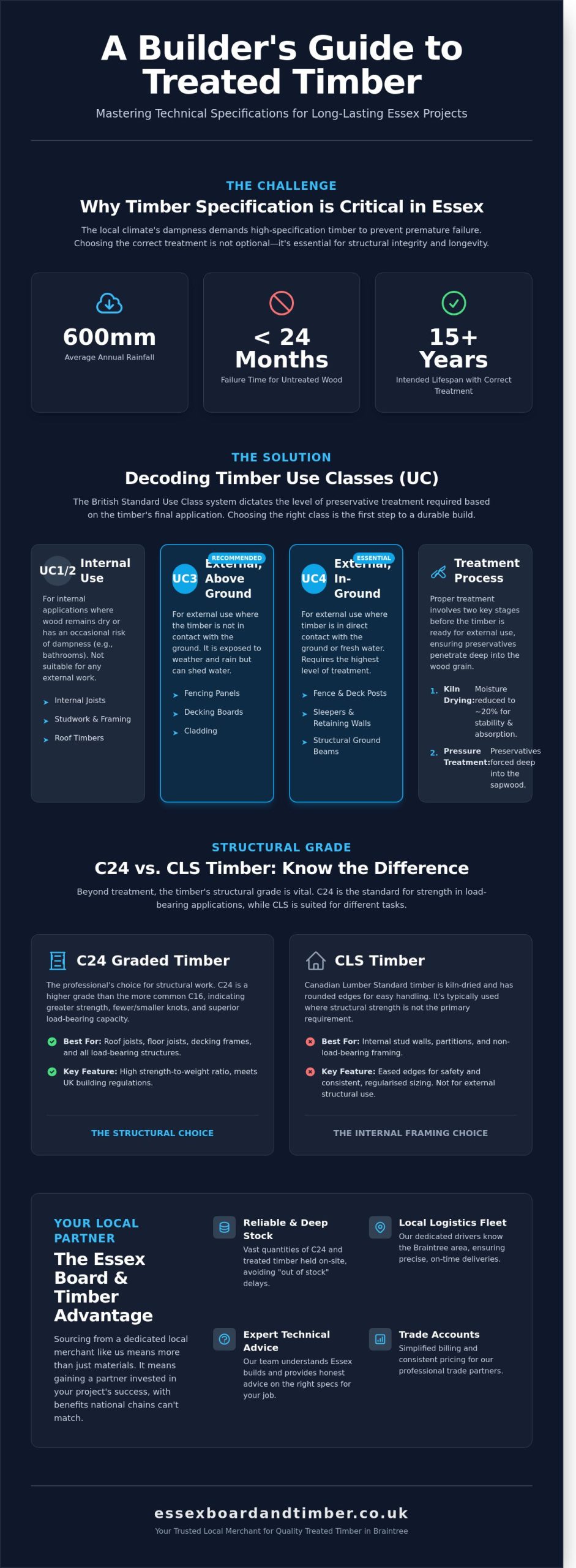 Treated Timber in Essex: A Buyer’s Guide for Braintree Trades & DIY