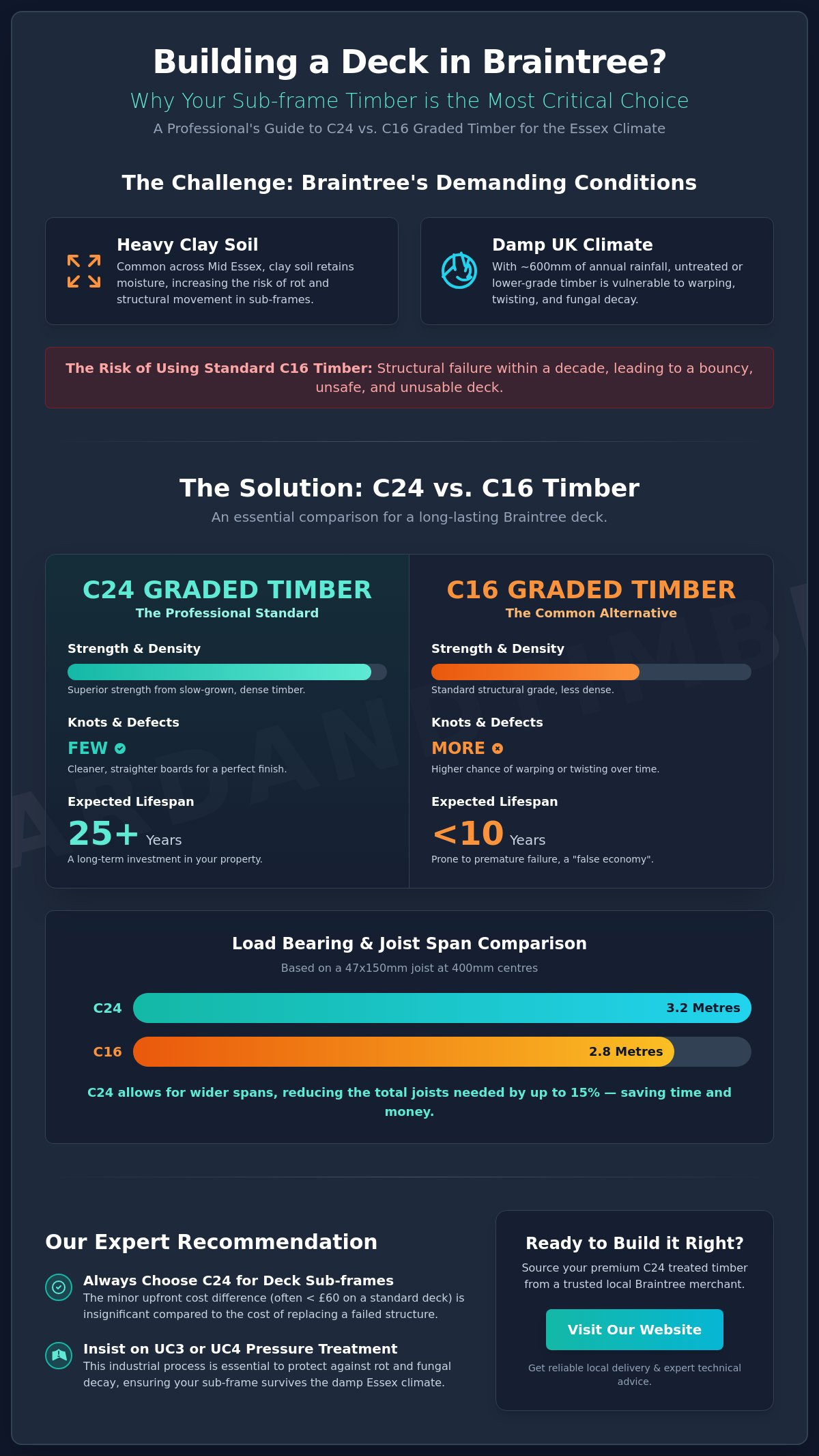 Decking Joists C24 in Braintree: The Ultimate Structural Guide for 2026