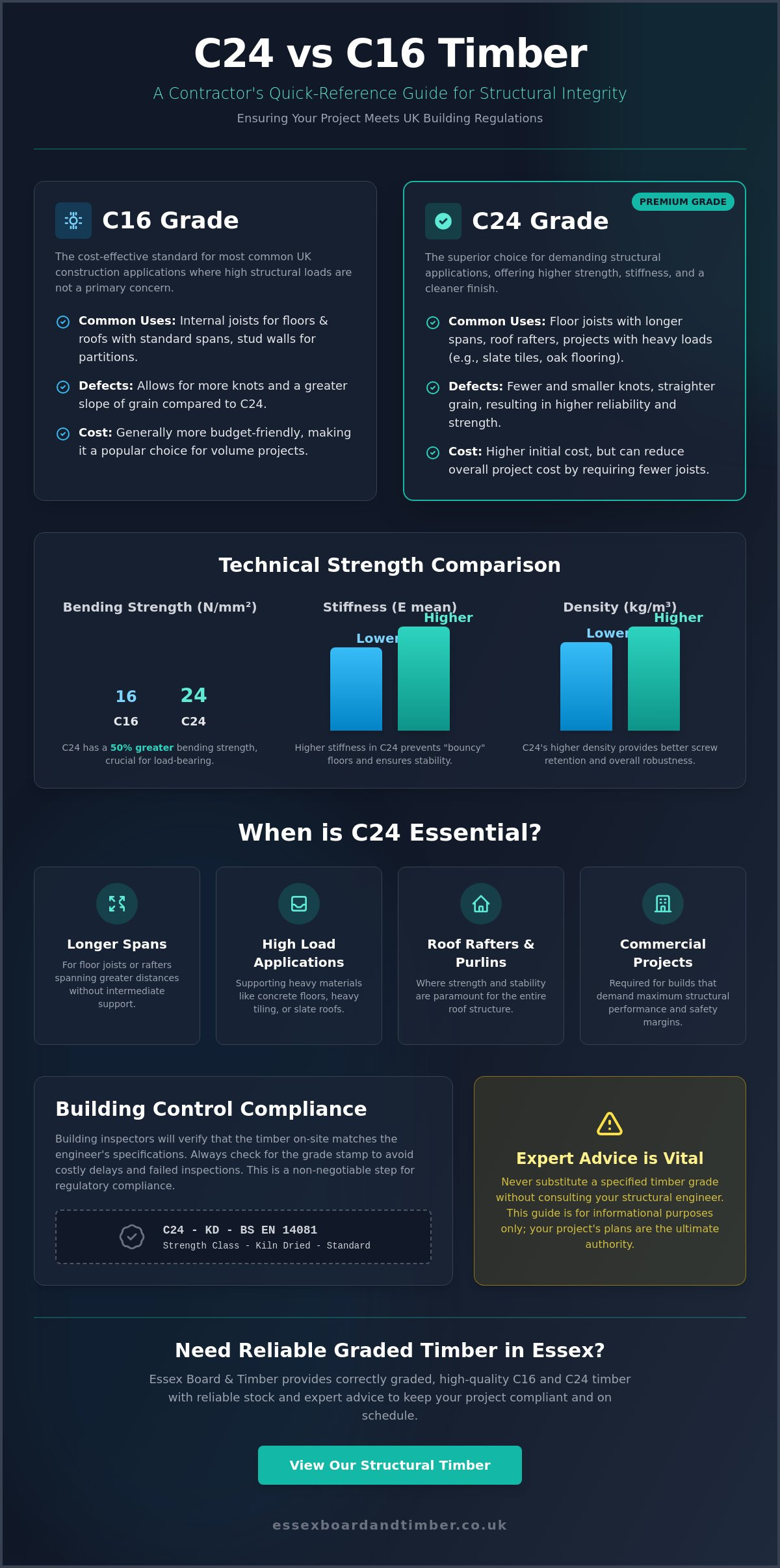C24 vs C16 Timber for Joists: A Braintree Builder’s Guide (2026)